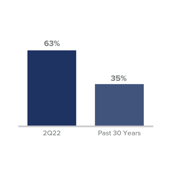 2022: 63%. Past 30 yers: 35%. 