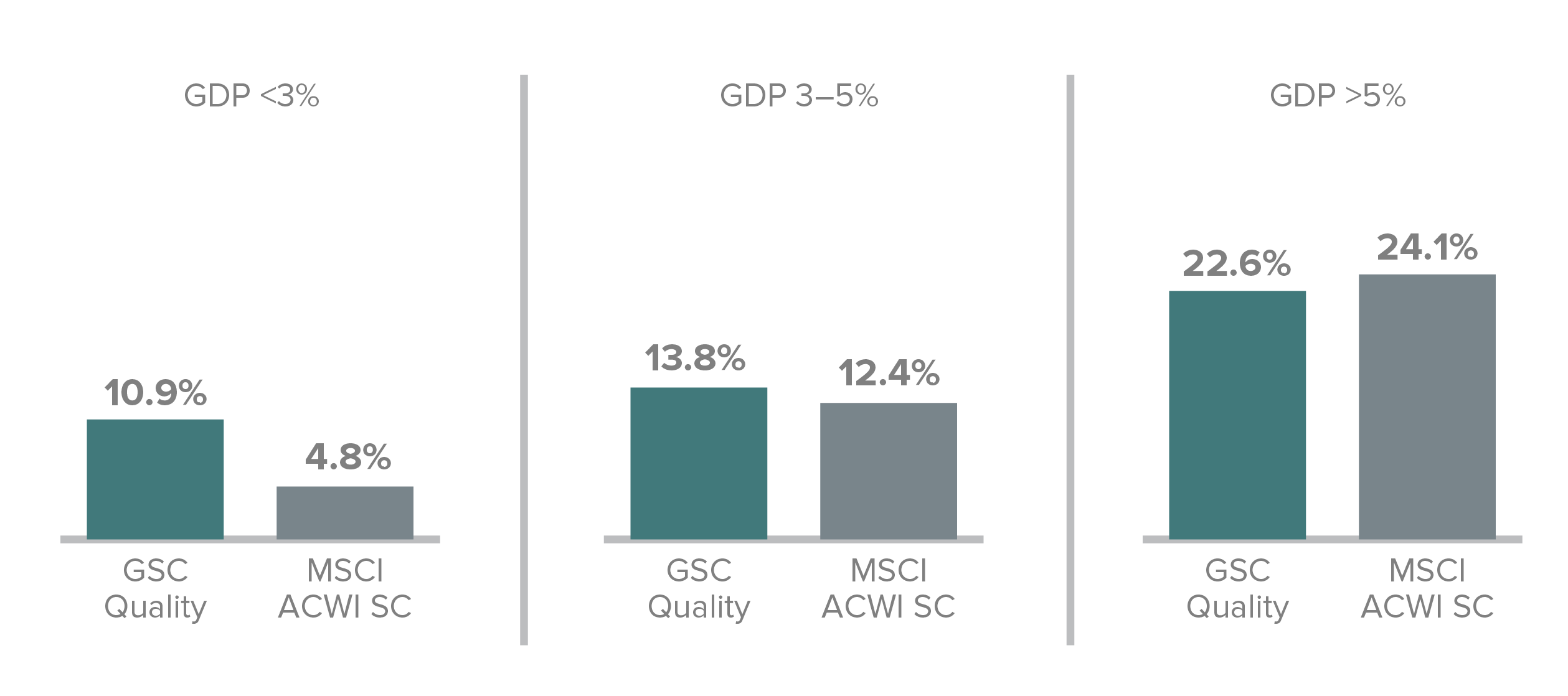 GDP < 3% is 10.9% for GSC Quality and 4.8% for MSCI ACWI SC. GDP 3-5% is 13.8% for QSC Quality and 12.4% for MSCI ACWI SC. GDP > 5% is GSC Quality and 24.1% for MSCI ACWI SC